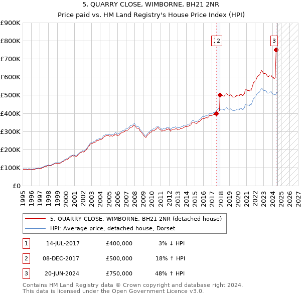 5, QUARRY CLOSE, WIMBORNE, BH21 2NR: Price paid vs HM Land Registry's House Price Index