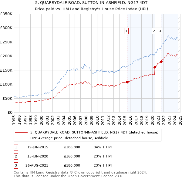 5, QUARRYDALE ROAD, SUTTON-IN-ASHFIELD, NG17 4DT: Price paid vs HM Land Registry's House Price Index