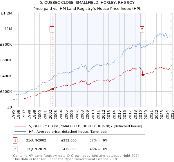 5, QUEBEC CLOSE, SMALLFIELD, HORLEY, RH6 9QY: Price paid vs HM Land Registry's House Price Index