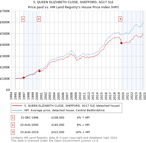 5, QUEEN ELIZABETH CLOSE, SHEFFORD, SG17 5LE: Price paid vs HM Land Registry's House Price Index