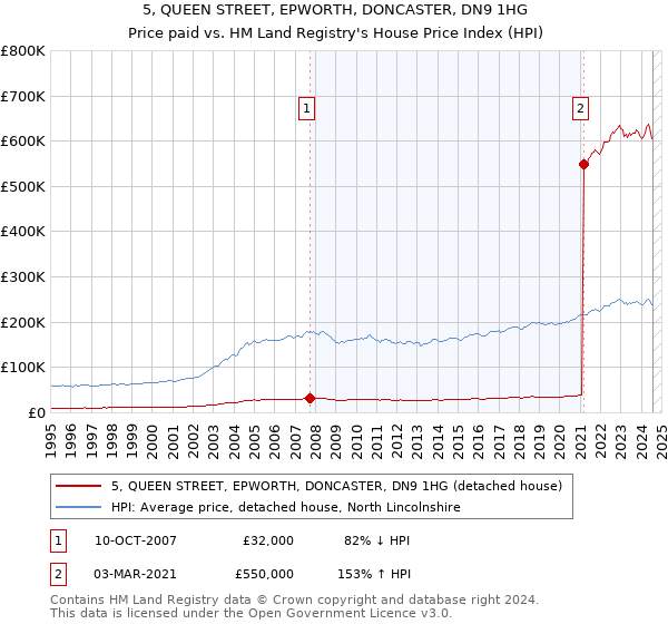 5, QUEEN STREET, EPWORTH, DONCASTER, DN9 1HG: Price paid vs HM Land Registry's House Price Index