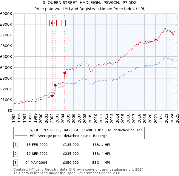 5, QUEEN STREET, HADLEIGH, IPSWICH, IP7 5DZ: Price paid vs HM Land Registry's House Price Index