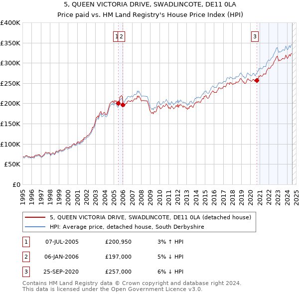 5, QUEEN VICTORIA DRIVE, SWADLINCOTE, DE11 0LA: Price paid vs HM Land Registry's House Price Index