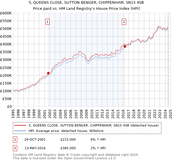 5, QUEENS CLOSE, SUTTON BENGER, CHIPPENHAM, SN15 4SB: Price paid vs HM Land Registry's House Price Index