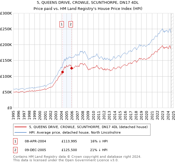 5, QUEENS DRIVE, CROWLE, SCUNTHORPE, DN17 4DL: Price paid vs HM Land Registry's House Price Index