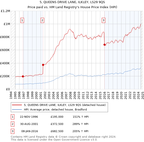 5, QUEENS DRIVE LANE, ILKLEY, LS29 9QS: Price paid vs HM Land Registry's House Price Index