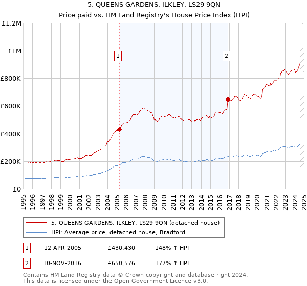 5, QUEENS GARDENS, ILKLEY, LS29 9QN: Price paid vs HM Land Registry's House Price Index