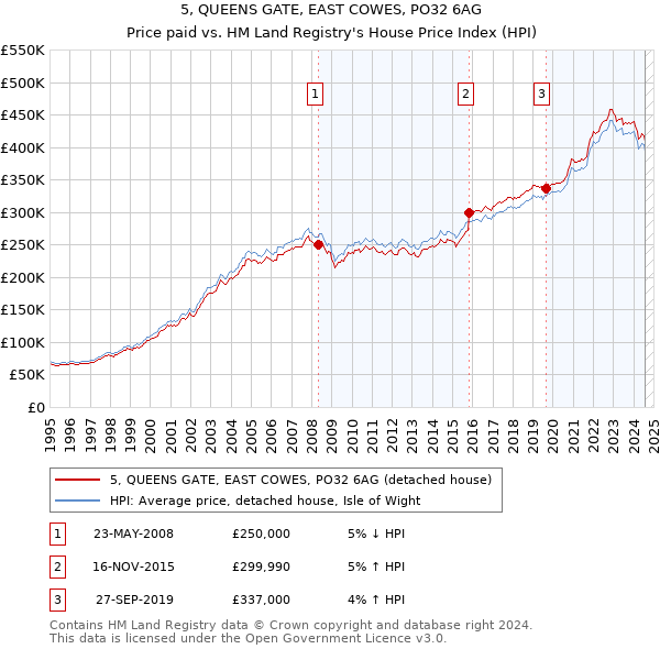 5, QUEENS GATE, EAST COWES, PO32 6AG: Price paid vs HM Land Registry's House Price Index