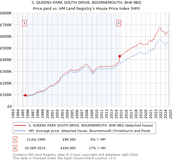 5, QUEENS PARK SOUTH DRIVE, BOURNEMOUTH, BH8 9BQ: Price paid vs HM Land Registry's House Price Index