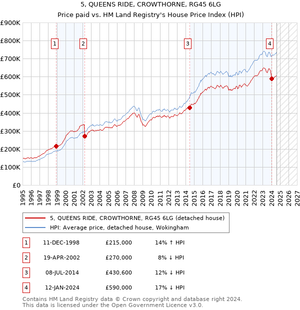 5, QUEENS RIDE, CROWTHORNE, RG45 6LG: Price paid vs HM Land Registry's House Price Index