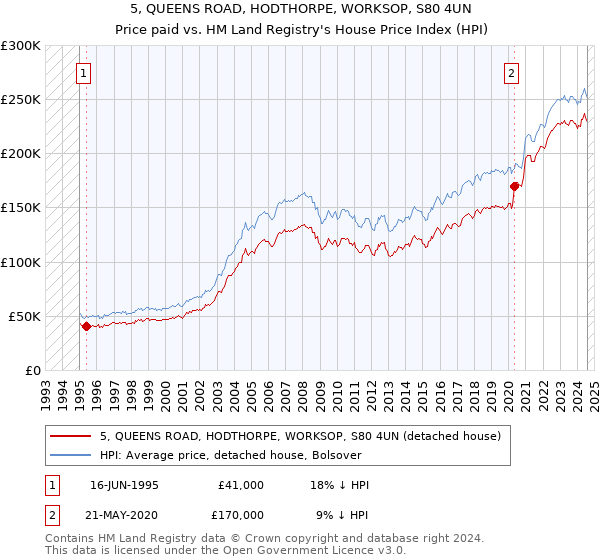 5, QUEENS ROAD, HODTHORPE, WORKSOP, S80 4UN: Price paid vs HM Land Registry's House Price Index