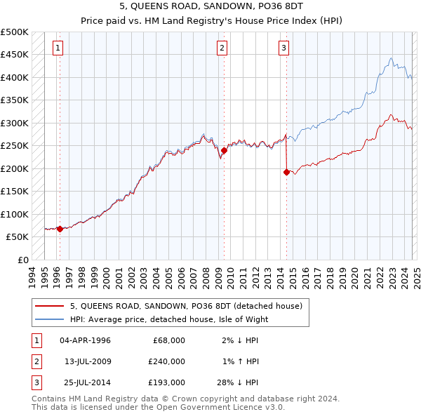 5, QUEENS ROAD, SANDOWN, PO36 8DT: Price paid vs HM Land Registry's House Price Index