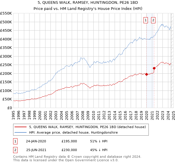 5, QUEENS WALK, RAMSEY, HUNTINGDON, PE26 1BD: Price paid vs HM Land Registry's House Price Index