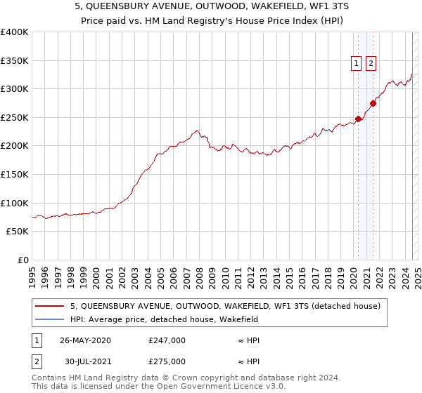 5, QUEENSBURY AVENUE, OUTWOOD, WAKEFIELD, WF1 3TS: Price paid vs HM Land Registry's House Price Index