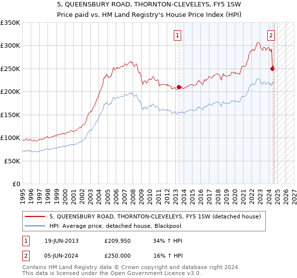 5, QUEENSBURY ROAD, THORNTON-CLEVELEYS, FY5 1SW: Price paid vs HM Land Registry's House Price Index