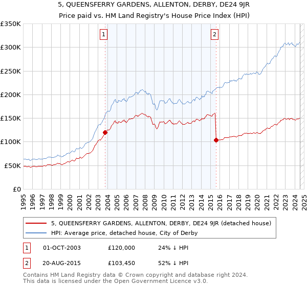 5, QUEENSFERRY GARDENS, ALLENTON, DERBY, DE24 9JR: Price paid vs HM Land Registry's House Price Index