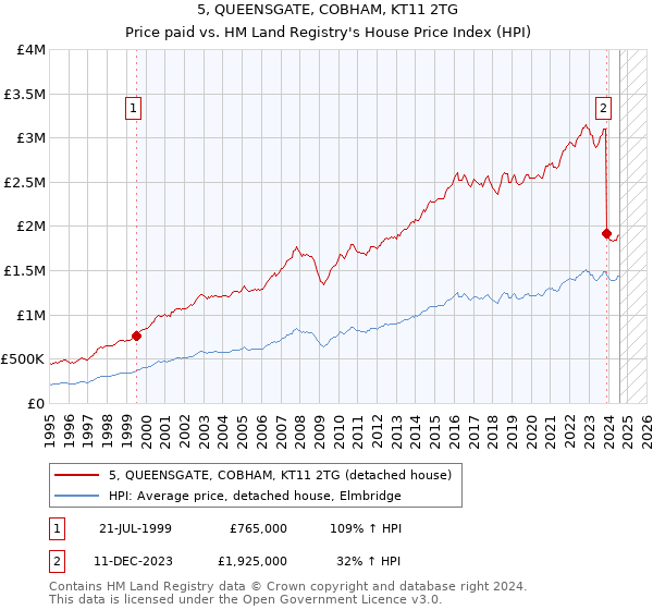 5, QUEENSGATE, COBHAM, KT11 2TG: Price paid vs HM Land Registry's House Price Index