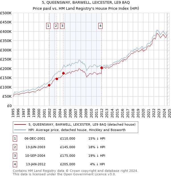 5, QUEENSWAY, BARWELL, LEICESTER, LE9 8AQ: Price paid vs HM Land Registry's House Price Index