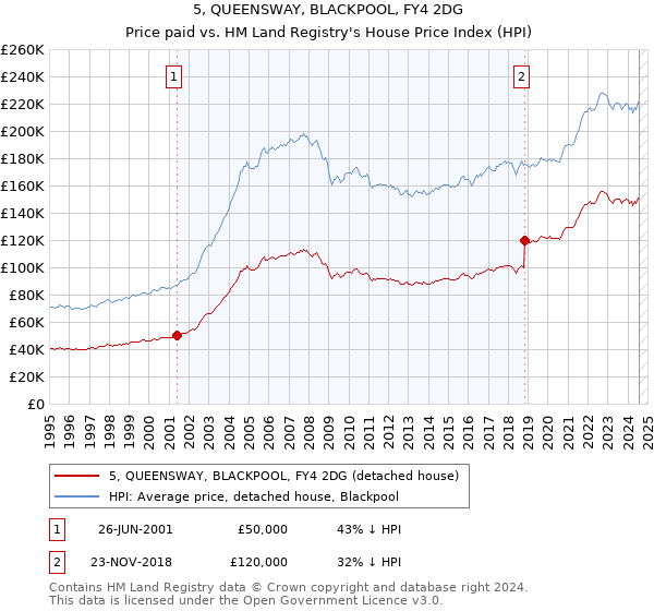 5, QUEENSWAY, BLACKPOOL, FY4 2DG: Price paid vs HM Land Registry's House Price Index