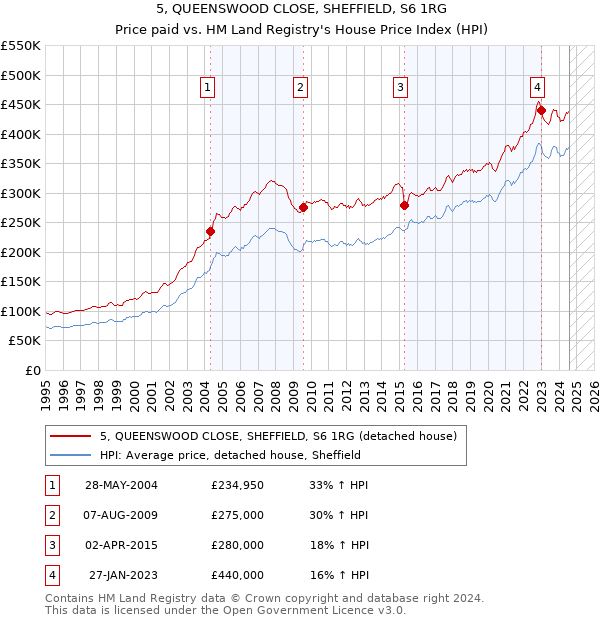 5, QUEENSWOOD CLOSE, SHEFFIELD, S6 1RG: Price paid vs HM Land Registry's House Price Index