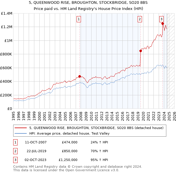 5, QUEENWOOD RISE, BROUGHTON, STOCKBRIDGE, SO20 8BS: Price paid vs HM Land Registry's House Price Index