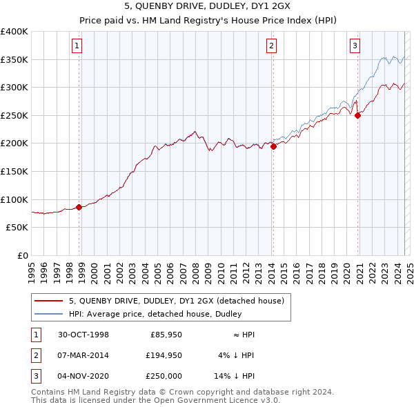 5, QUENBY DRIVE, DUDLEY, DY1 2GX: Price paid vs HM Land Registry's House Price Index