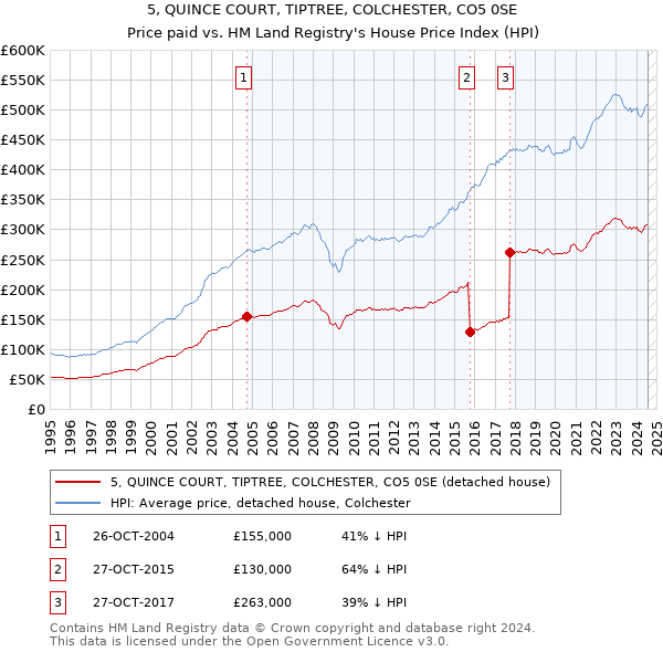 5, QUINCE COURT, TIPTREE, COLCHESTER, CO5 0SE: Price paid vs HM Land Registry's House Price Index