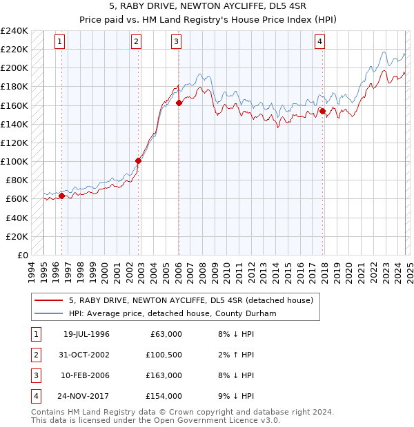 5, RABY DRIVE, NEWTON AYCLIFFE, DL5 4SR: Price paid vs HM Land Registry's House Price Index