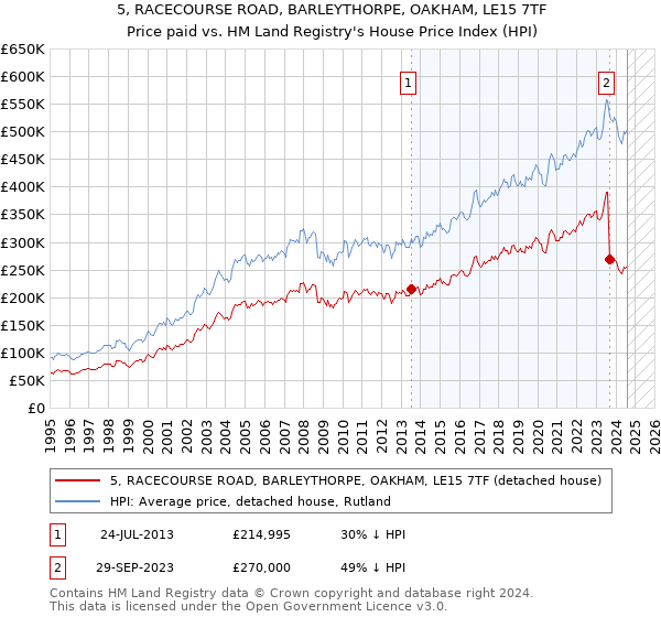 5, RACECOURSE ROAD, BARLEYTHORPE, OAKHAM, LE15 7TF: Price paid vs HM Land Registry's House Price Index