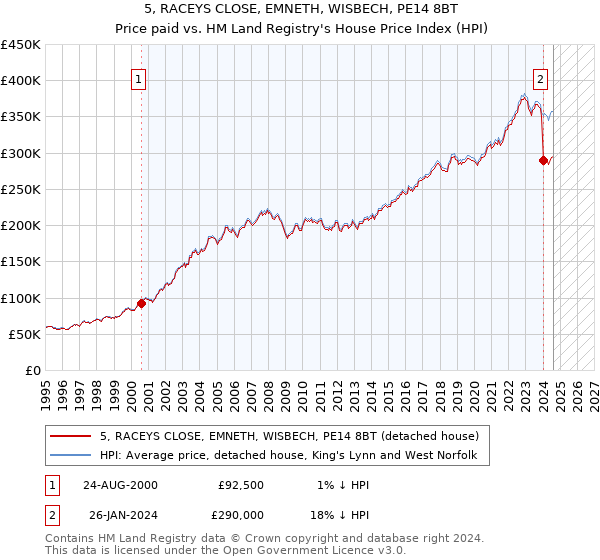 5, RACEYS CLOSE, EMNETH, WISBECH, PE14 8BT: Price paid vs HM Land Registry's House Price Index