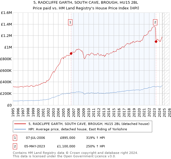 5, RADCLIFFE GARTH, SOUTH CAVE, BROUGH, HU15 2BL: Price paid vs HM Land Registry's House Price Index