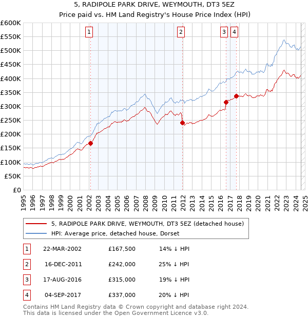 5, RADIPOLE PARK DRIVE, WEYMOUTH, DT3 5EZ: Price paid vs HM Land Registry's House Price Index