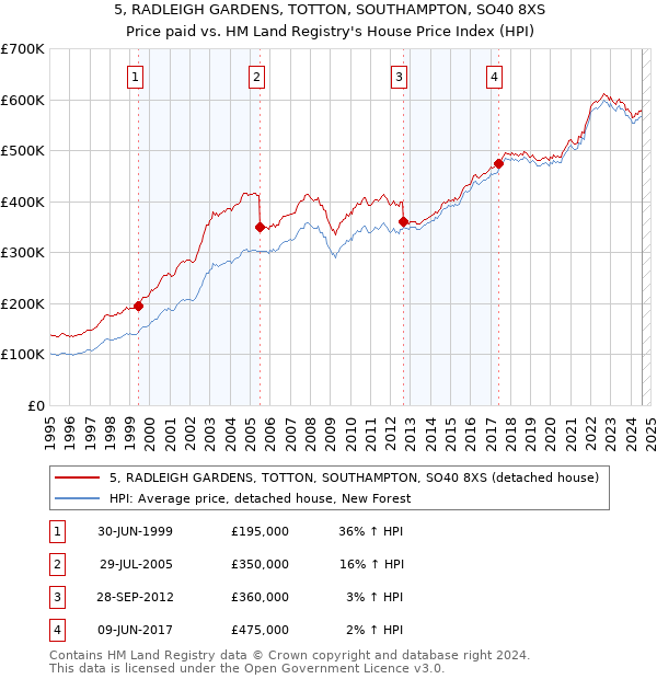 5, RADLEIGH GARDENS, TOTTON, SOUTHAMPTON, SO40 8XS: Price paid vs HM Land Registry's House Price Index