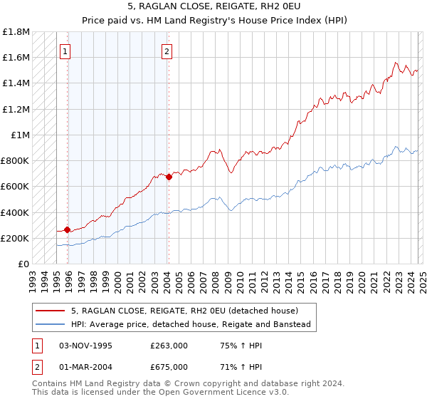 5, RAGLAN CLOSE, REIGATE, RH2 0EU: Price paid vs HM Land Registry's House Price Index