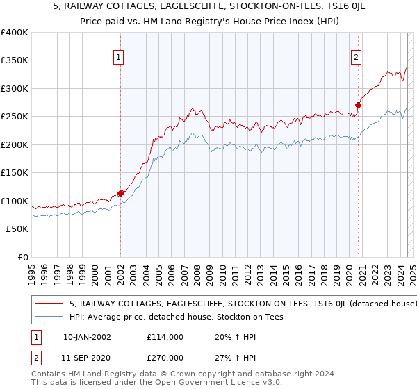 5, RAILWAY COTTAGES, EAGLESCLIFFE, STOCKTON-ON-TEES, TS16 0JL: Price paid vs HM Land Registry's House Price Index