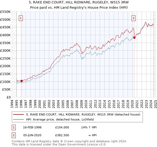 5, RAKE END COURT, HILL RIDWARE, RUGELEY, WS15 3RW: Price paid vs HM Land Registry's House Price Index