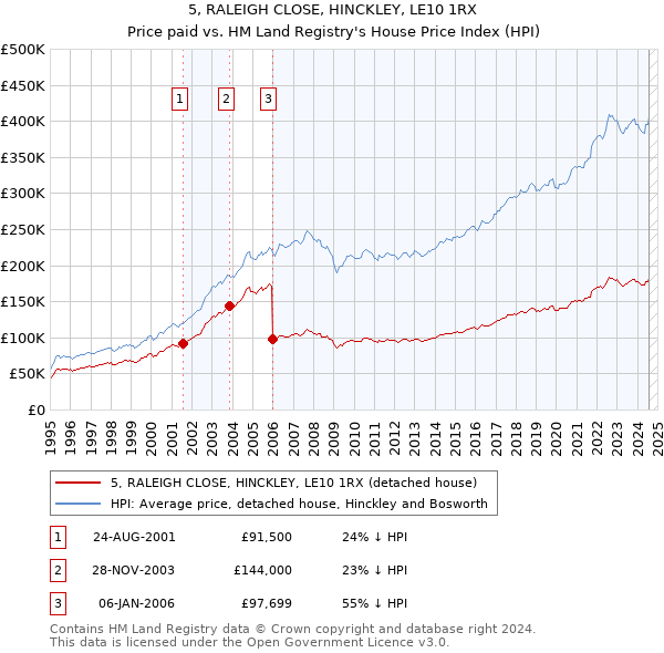 5, RALEIGH CLOSE, HINCKLEY, LE10 1RX: Price paid vs HM Land Registry's House Price Index