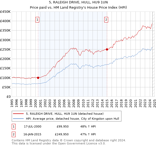 5, RALEIGH DRIVE, HULL, HU9 1UN: Price paid vs HM Land Registry's House Price Index