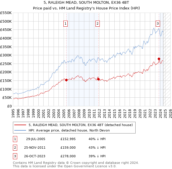 5, RALEIGH MEAD, SOUTH MOLTON, EX36 4BT: Price paid vs HM Land Registry's House Price Index