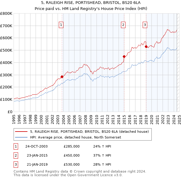 5, RALEIGH RISE, PORTISHEAD, BRISTOL, BS20 6LA: Price paid vs HM Land Registry's House Price Index