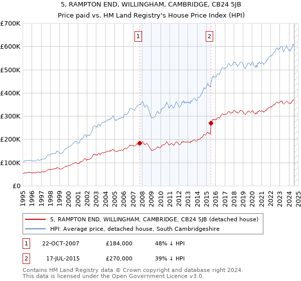 5, RAMPTON END, WILLINGHAM, CAMBRIDGE, CB24 5JB: Price paid vs HM Land Registry's House Price Index