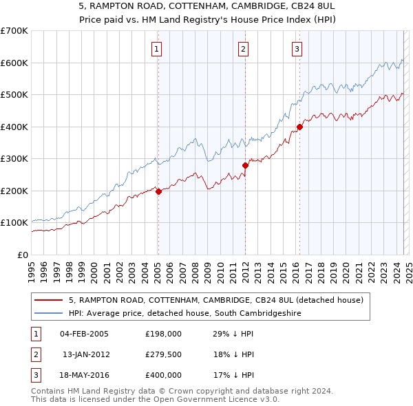 5, RAMPTON ROAD, COTTENHAM, CAMBRIDGE, CB24 8UL: Price paid vs HM Land Registry's House Price Index