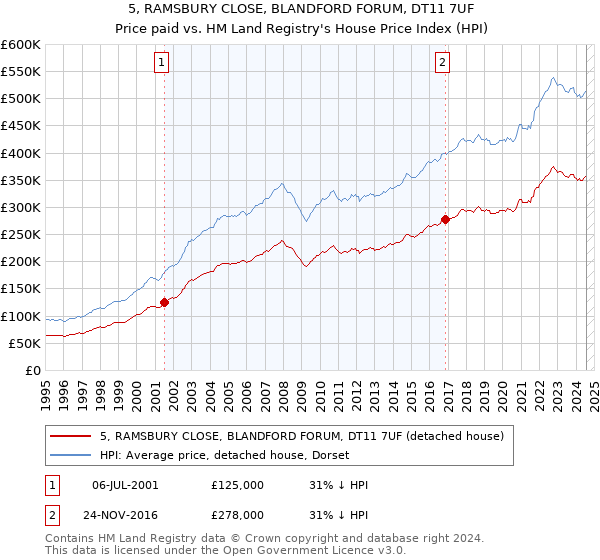 5, RAMSBURY CLOSE, BLANDFORD FORUM, DT11 7UF: Price paid vs HM Land Registry's House Price Index