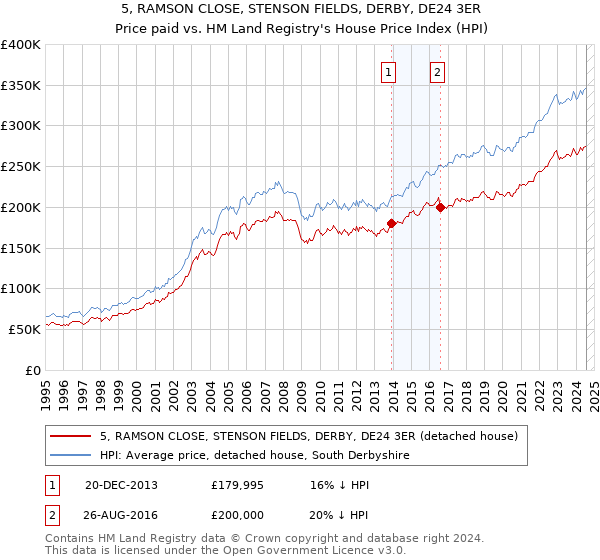 5, RAMSON CLOSE, STENSON FIELDS, DERBY, DE24 3ER: Price paid vs HM Land Registry's House Price Index