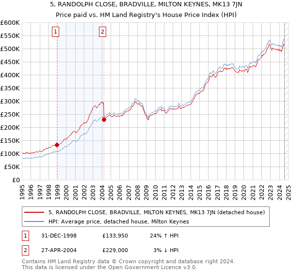 5, RANDOLPH CLOSE, BRADVILLE, MILTON KEYNES, MK13 7JN: Price paid vs HM Land Registry's House Price Index