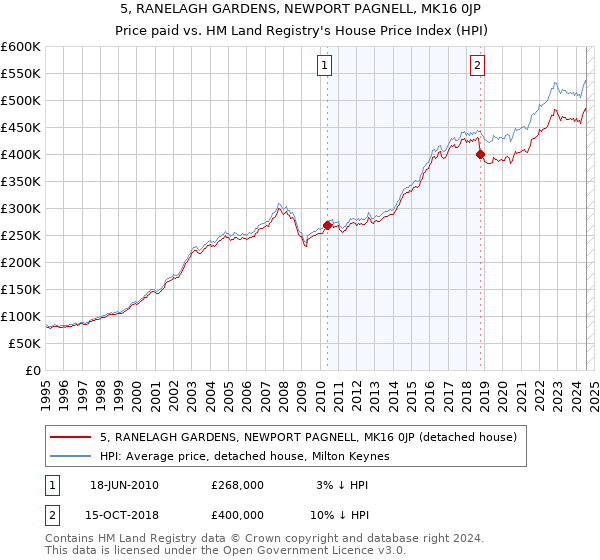 5, RANELAGH GARDENS, NEWPORT PAGNELL, MK16 0JP: Price paid vs HM Land Registry's House Price Index