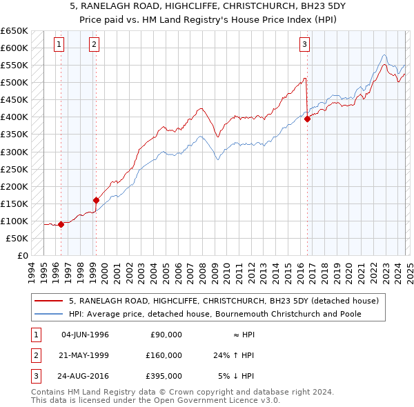 5, RANELAGH ROAD, HIGHCLIFFE, CHRISTCHURCH, BH23 5DY: Price paid vs HM Land Registry's House Price Index