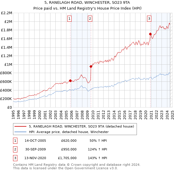 5, RANELAGH ROAD, WINCHESTER, SO23 9TA: Price paid vs HM Land Registry's House Price Index