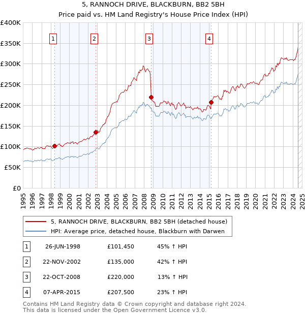 5, RANNOCH DRIVE, BLACKBURN, BB2 5BH: Price paid vs HM Land Registry's House Price Index