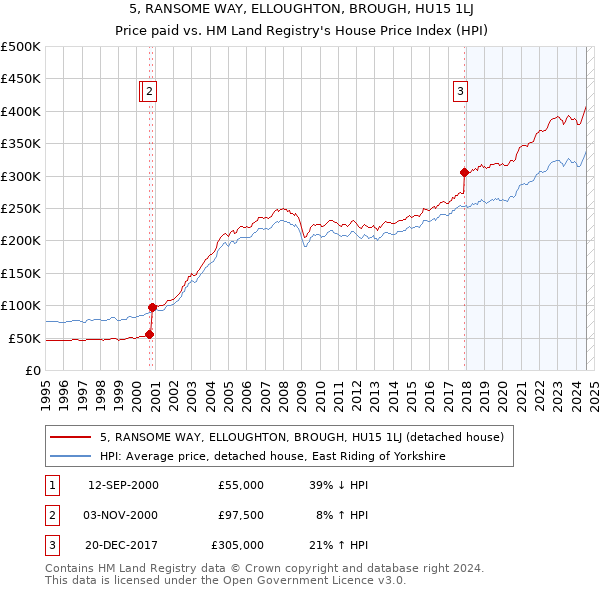 5, RANSOME WAY, ELLOUGHTON, BROUGH, HU15 1LJ: Price paid vs HM Land Registry's House Price Index